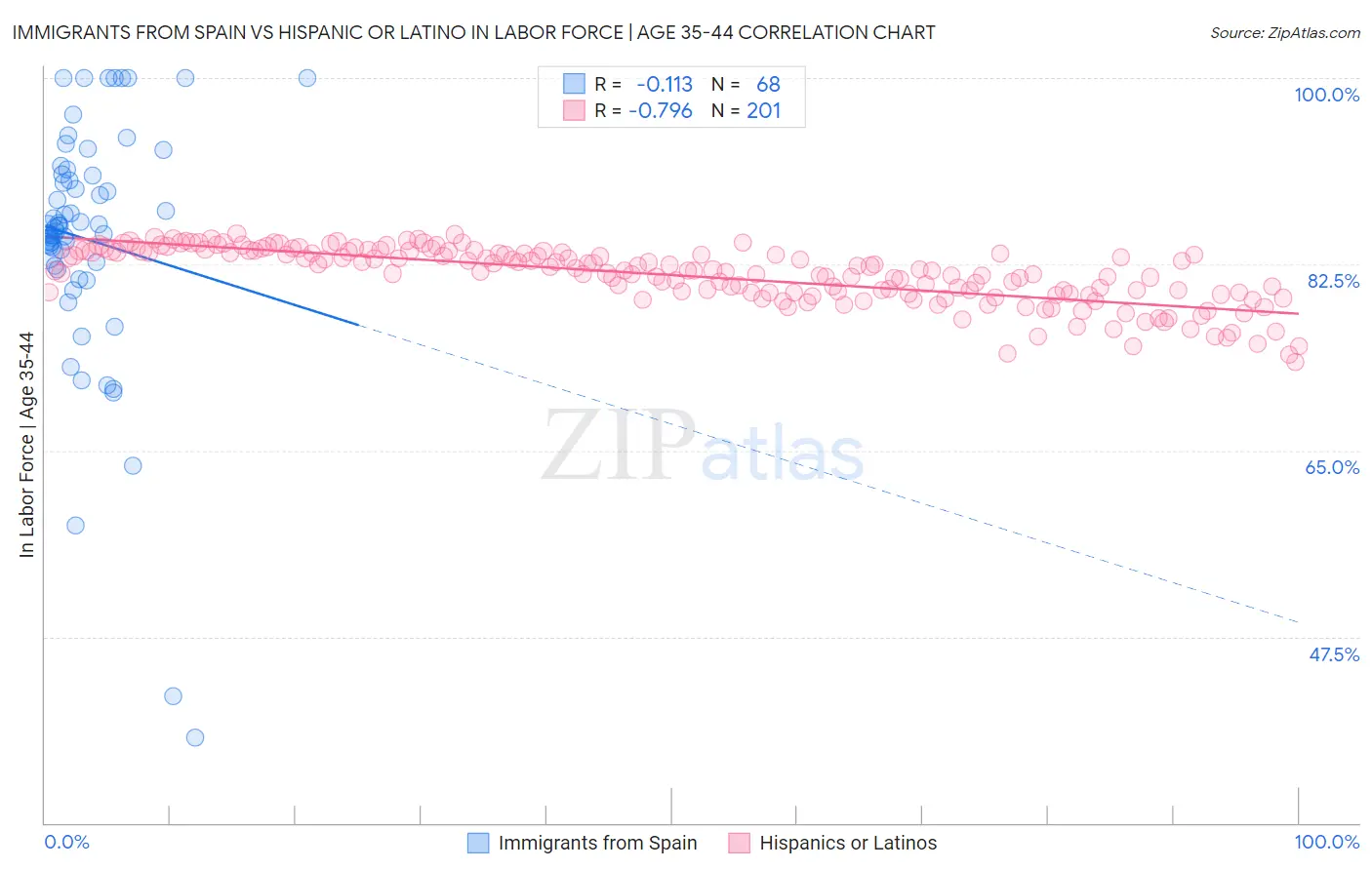 Immigrants from Spain vs Hispanic or Latino In Labor Force | Age 35-44