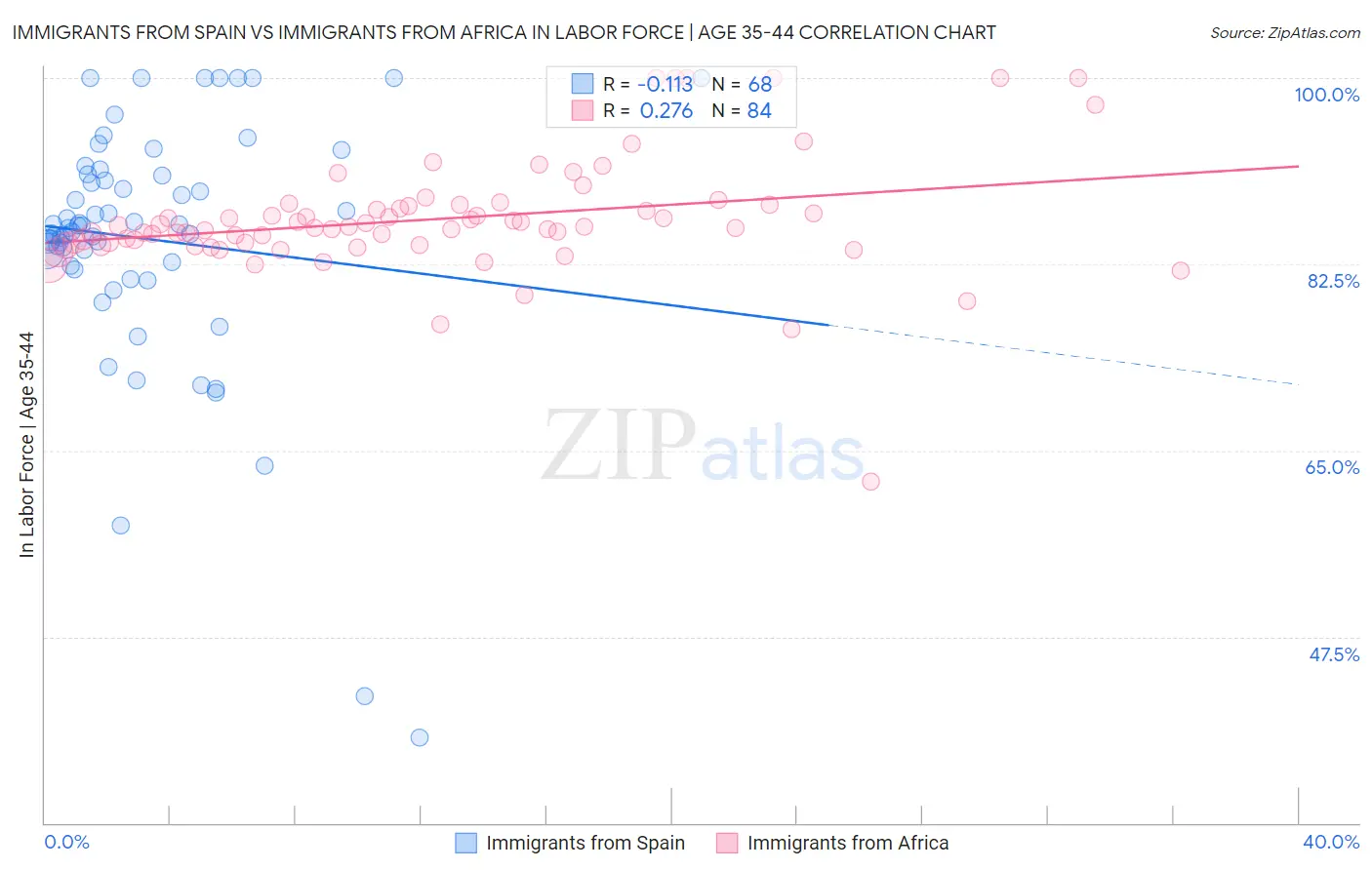 Immigrants from Spain vs Immigrants from Africa In Labor Force | Age 35-44
