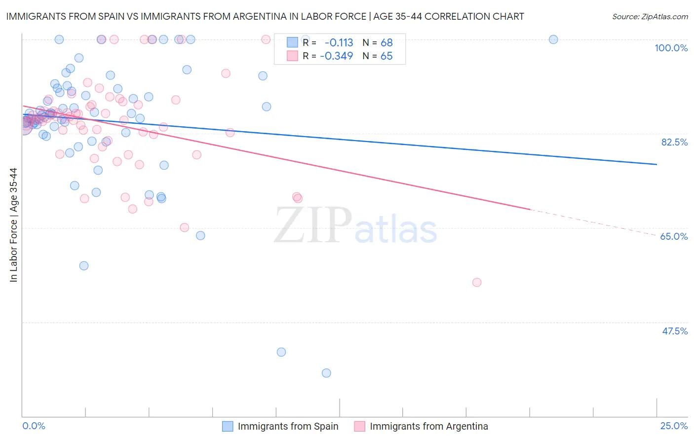 Immigrants from Spain vs Immigrants from Argentina In Labor Force | Age 35-44