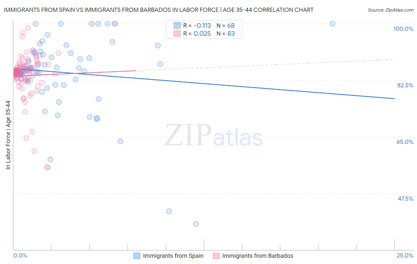 Immigrants from Spain vs Immigrants from Barbados In Labor Force | Age 35-44