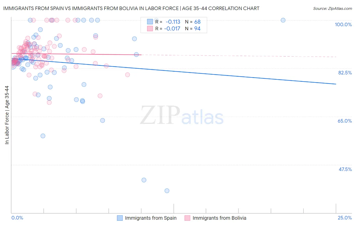 Immigrants from Spain vs Immigrants from Bolivia In Labor Force | Age 35-44