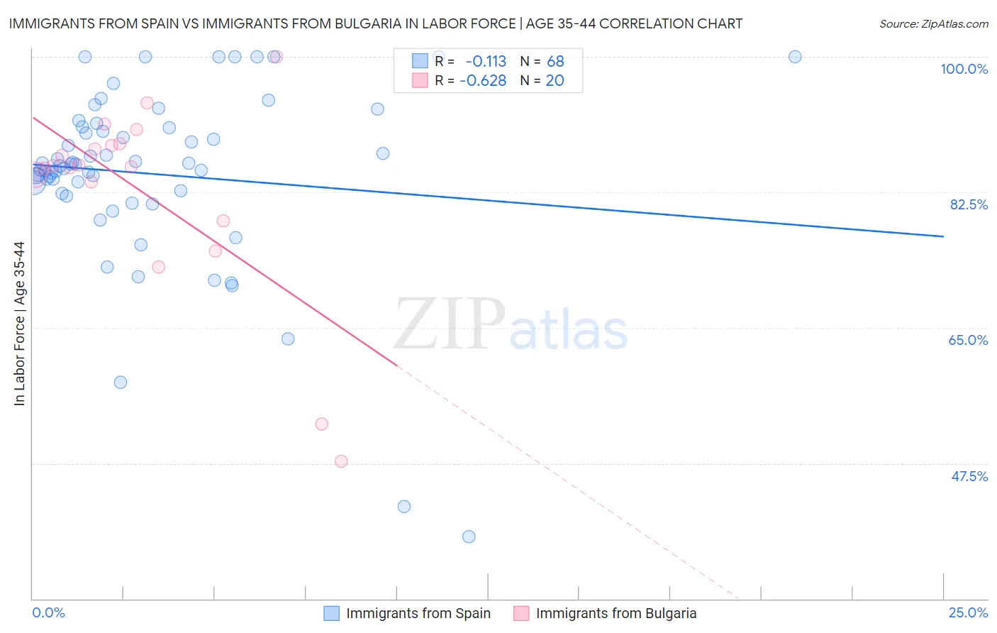 Immigrants from Spain vs Immigrants from Bulgaria In Labor Force | Age 35-44