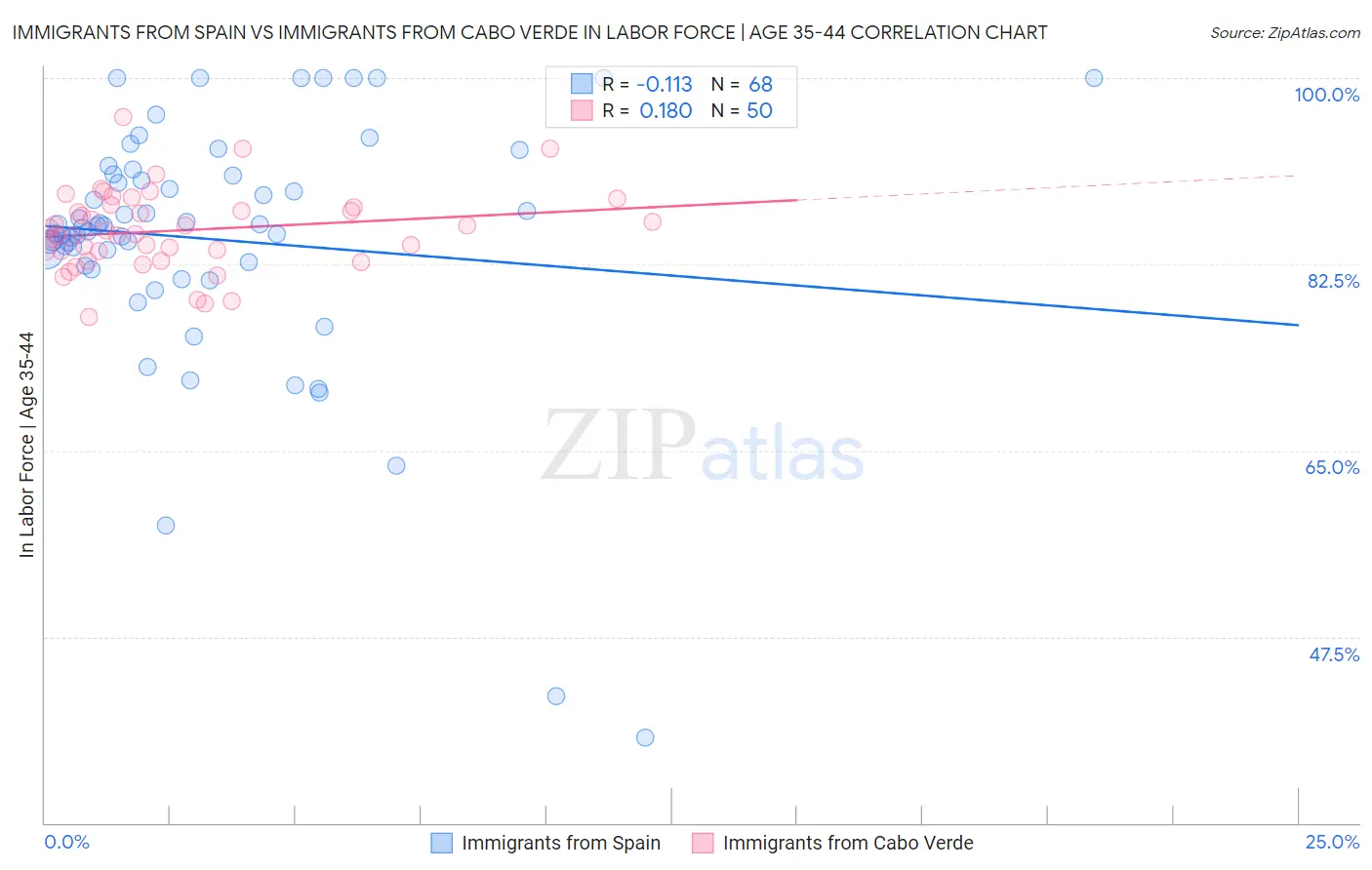 Immigrants from Spain vs Immigrants from Cabo Verde In Labor Force | Age 35-44