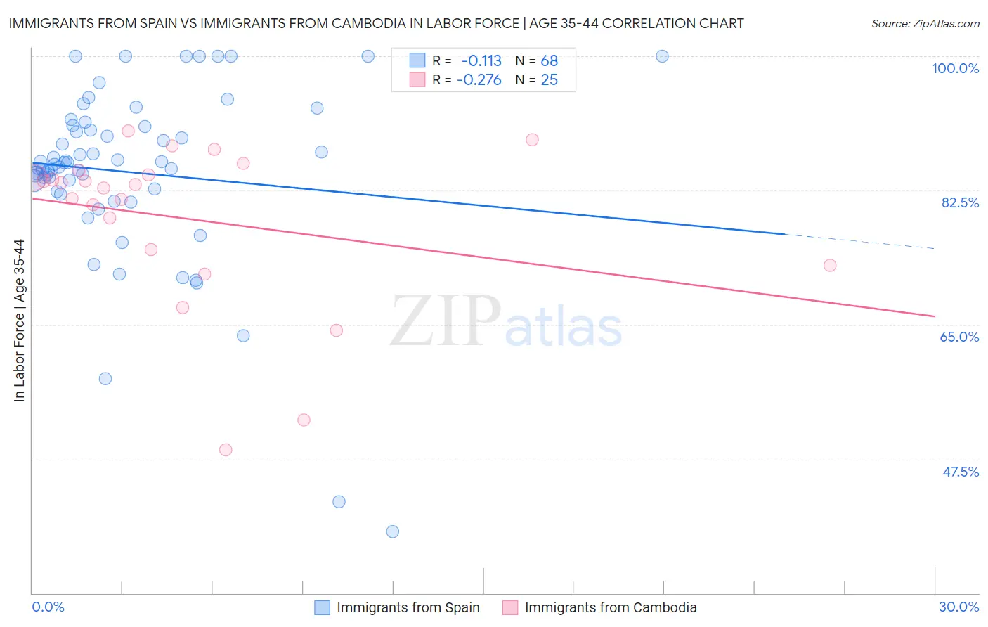Immigrants from Spain vs Immigrants from Cambodia In Labor Force | Age 35-44