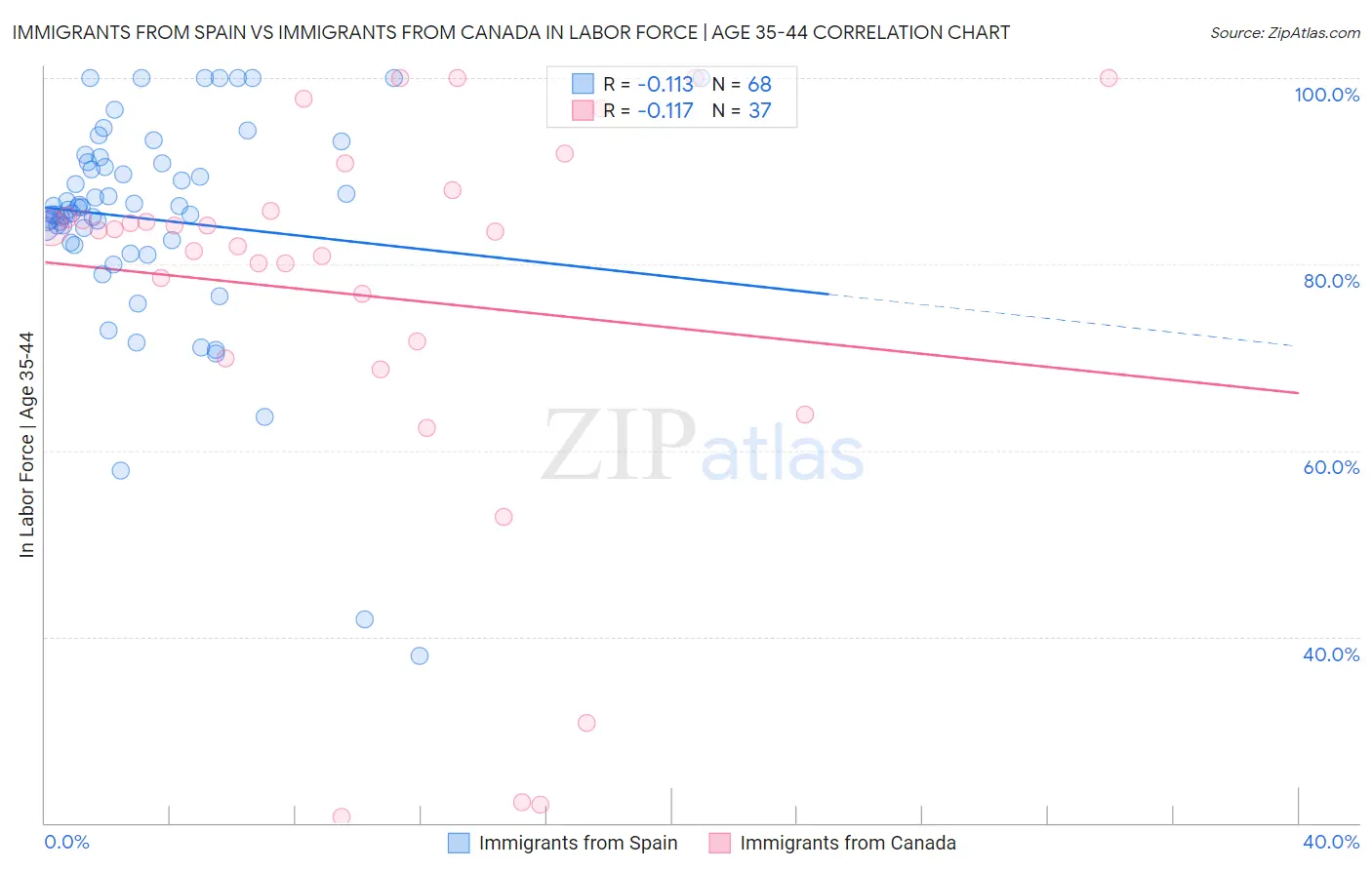 Immigrants from Spain vs Immigrants from Canada In Labor Force | Age 35-44