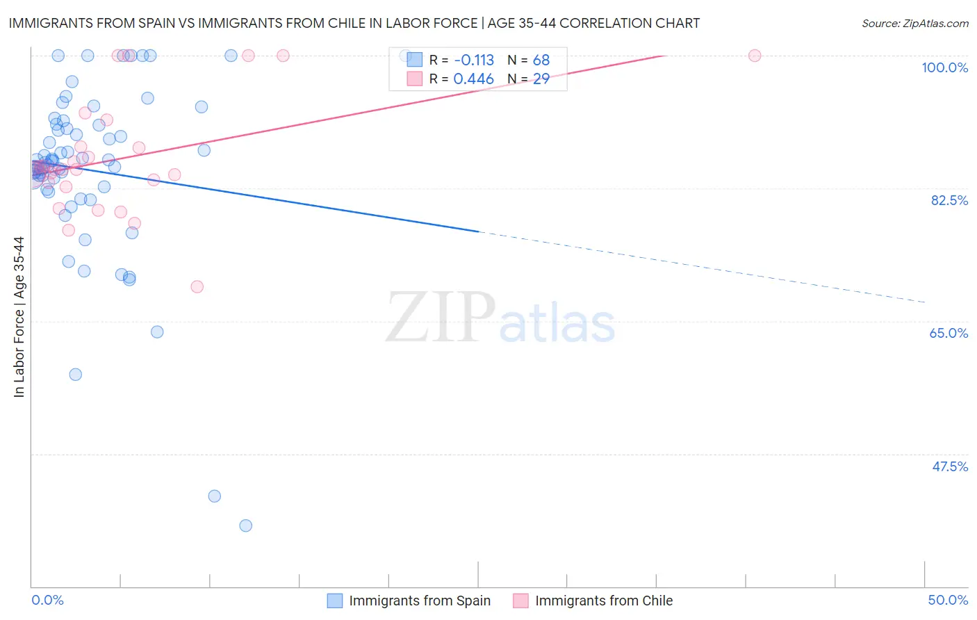 Immigrants from Spain vs Immigrants from Chile In Labor Force | Age 35-44