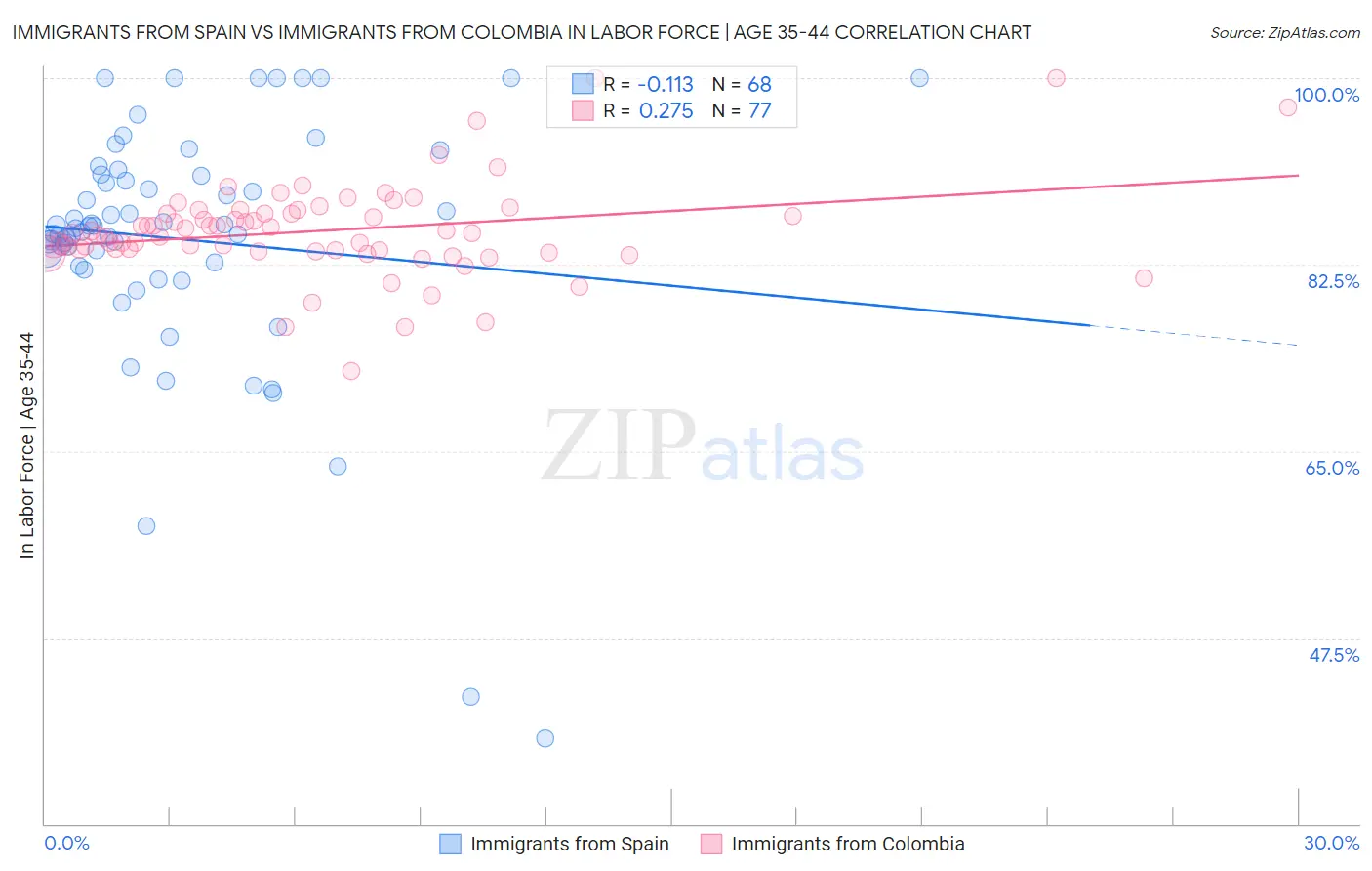 Immigrants from Spain vs Immigrants from Colombia In Labor Force | Age 35-44