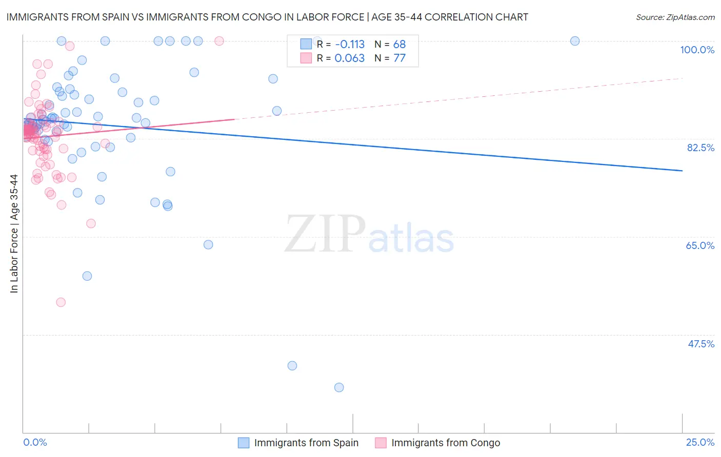 Immigrants from Spain vs Immigrants from Congo In Labor Force | Age 35-44