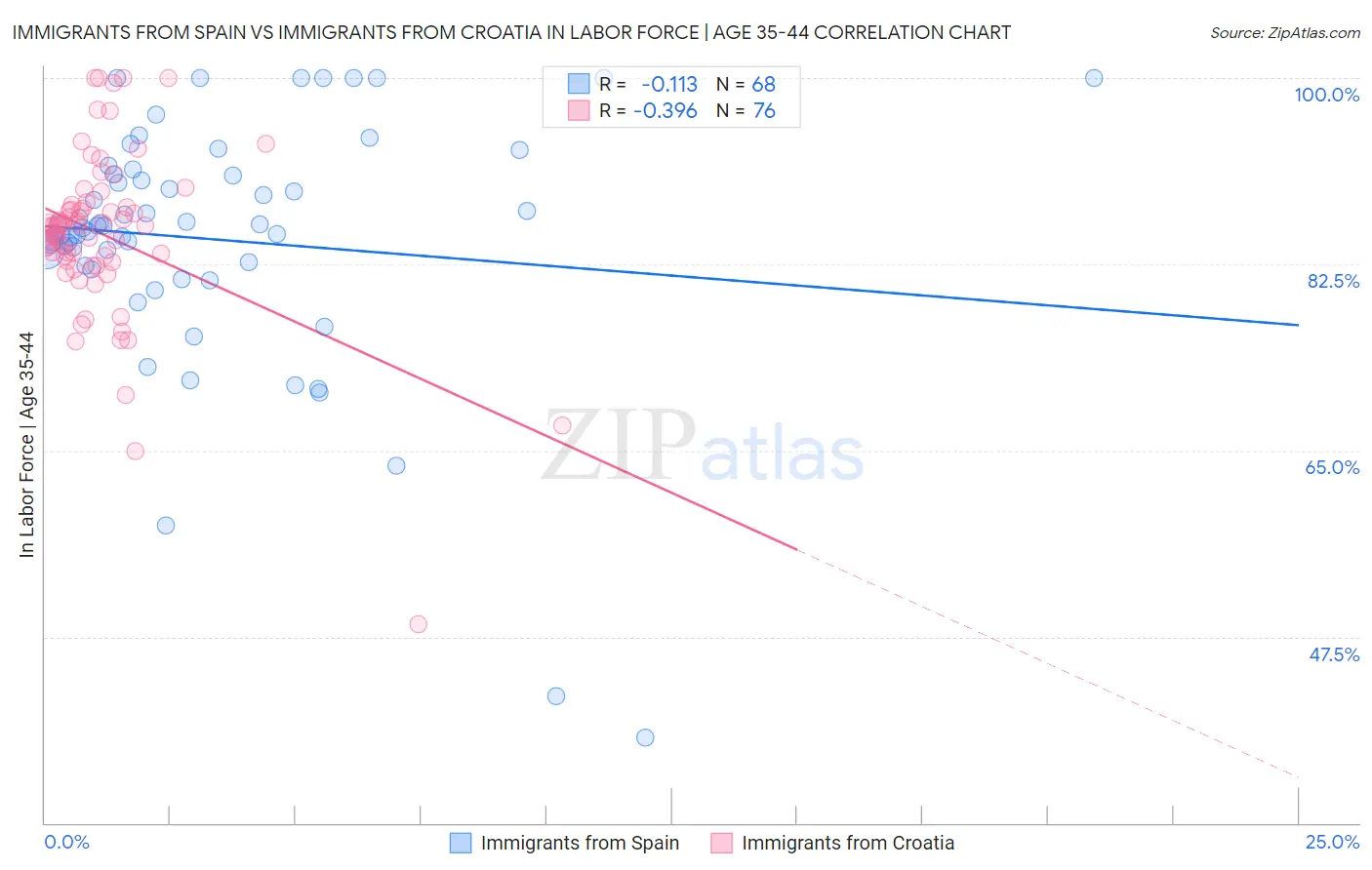 Immigrants from Spain vs Immigrants from Croatia In Labor Force | Age 35-44