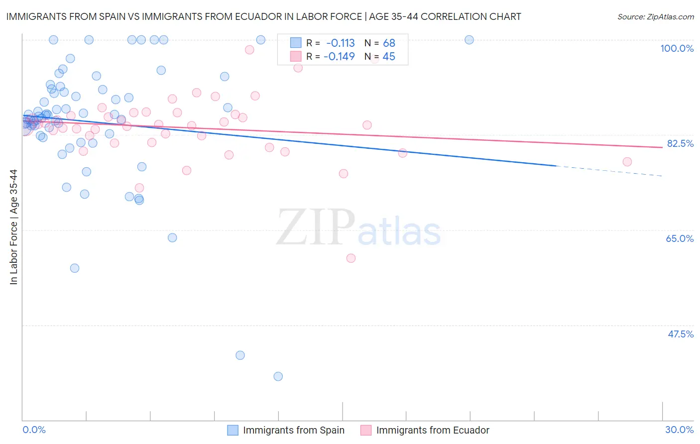 Immigrants from Spain vs Immigrants from Ecuador In Labor Force | Age 35-44
