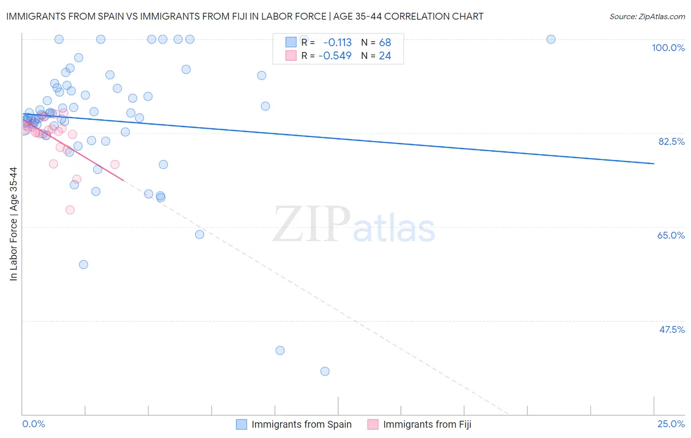 Immigrants from Spain vs Immigrants from Fiji In Labor Force | Age 35-44