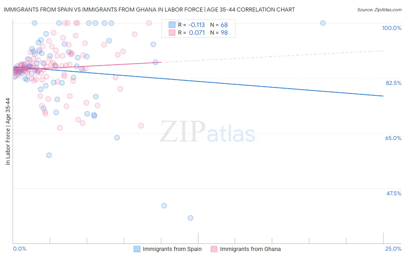 Immigrants from Spain vs Immigrants from Ghana In Labor Force | Age 35-44