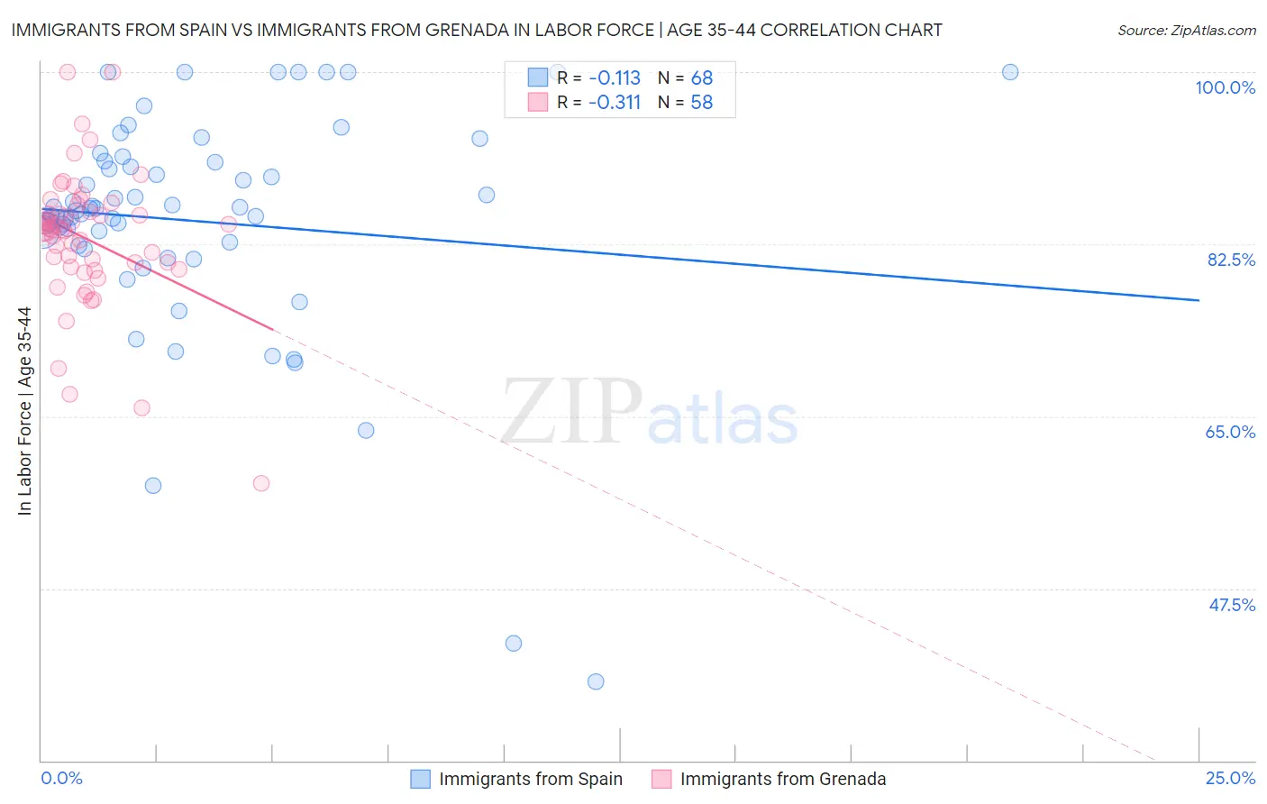 Immigrants from Spain vs Immigrants from Grenada In Labor Force | Age 35-44