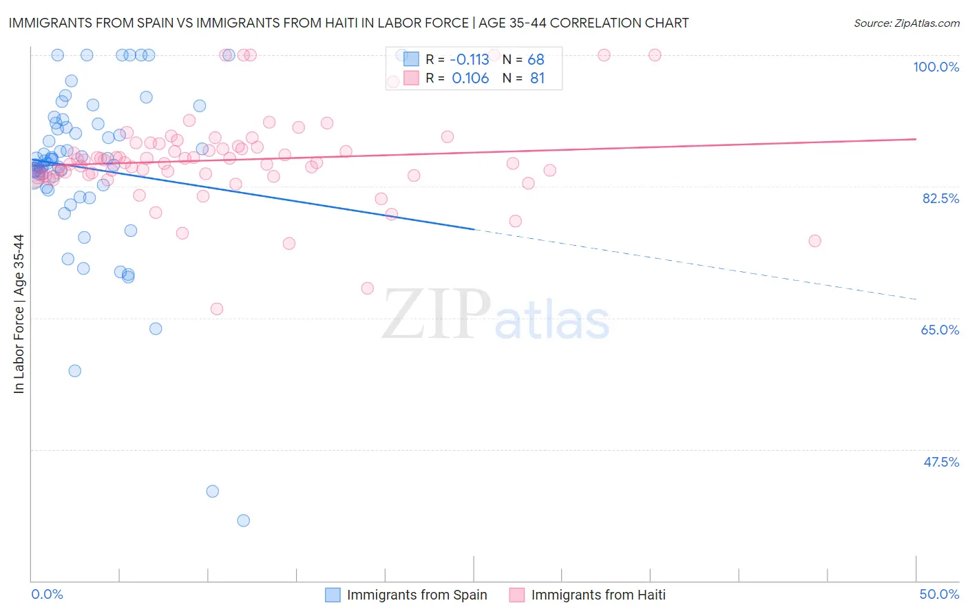 Immigrants from Spain vs Immigrants from Haiti In Labor Force | Age 35-44
