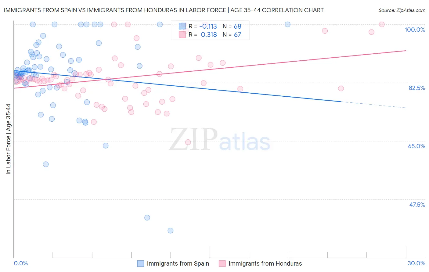 Immigrants from Spain vs Immigrants from Honduras In Labor Force | Age 35-44