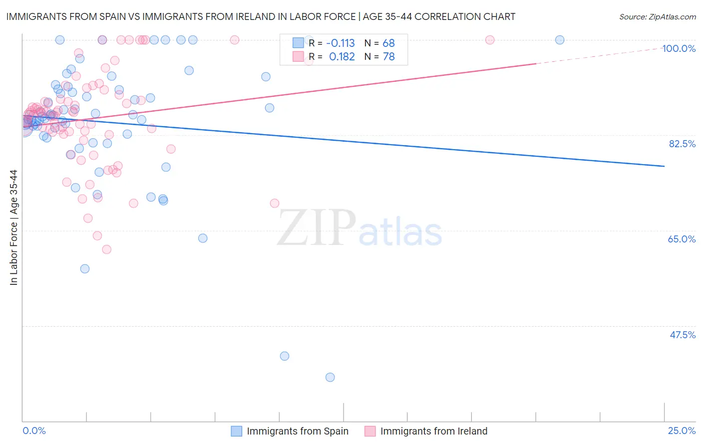 Immigrants from Spain vs Immigrants from Ireland In Labor Force | Age 35-44