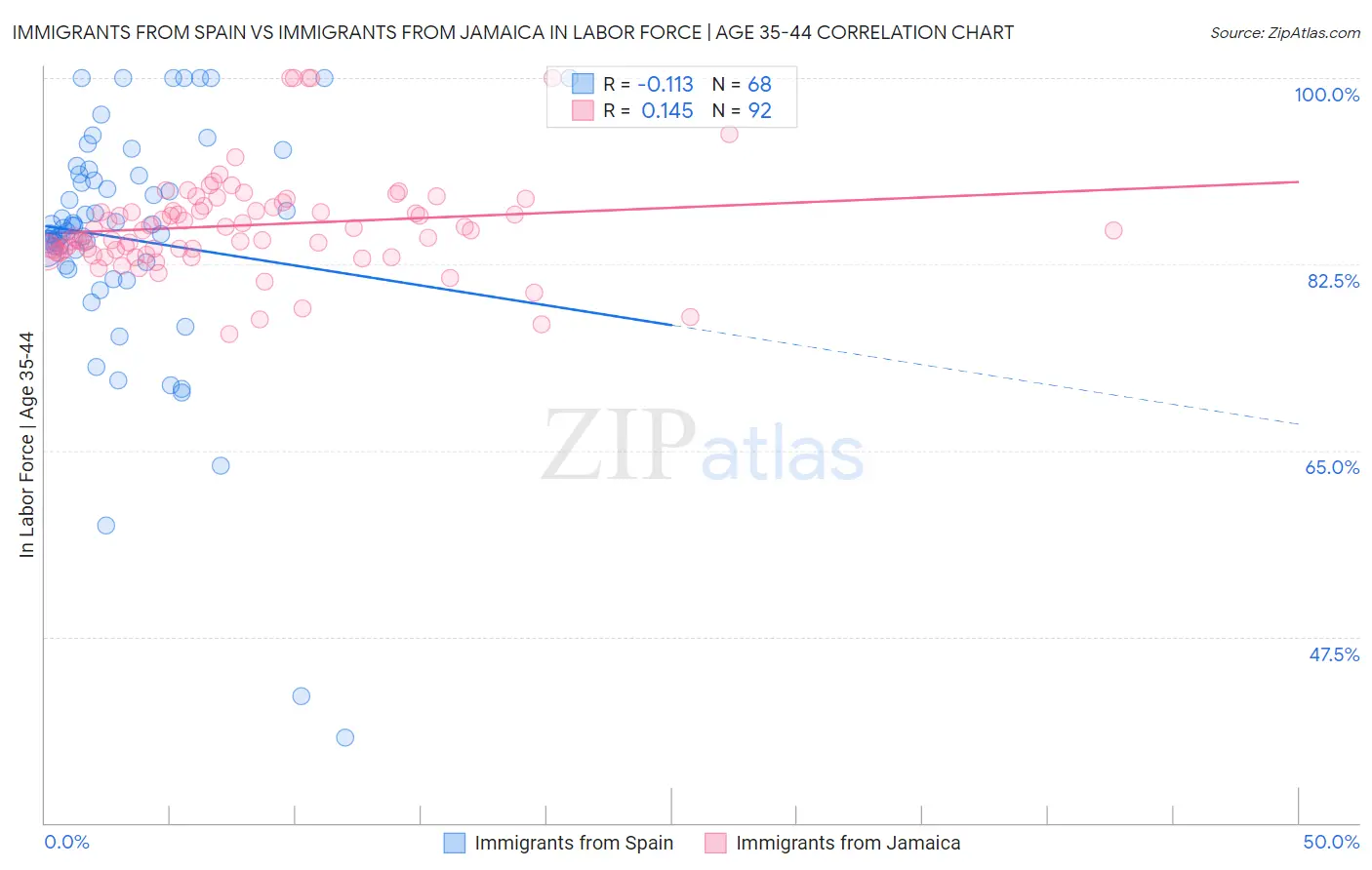 Immigrants from Spain vs Immigrants from Jamaica In Labor Force | Age 35-44