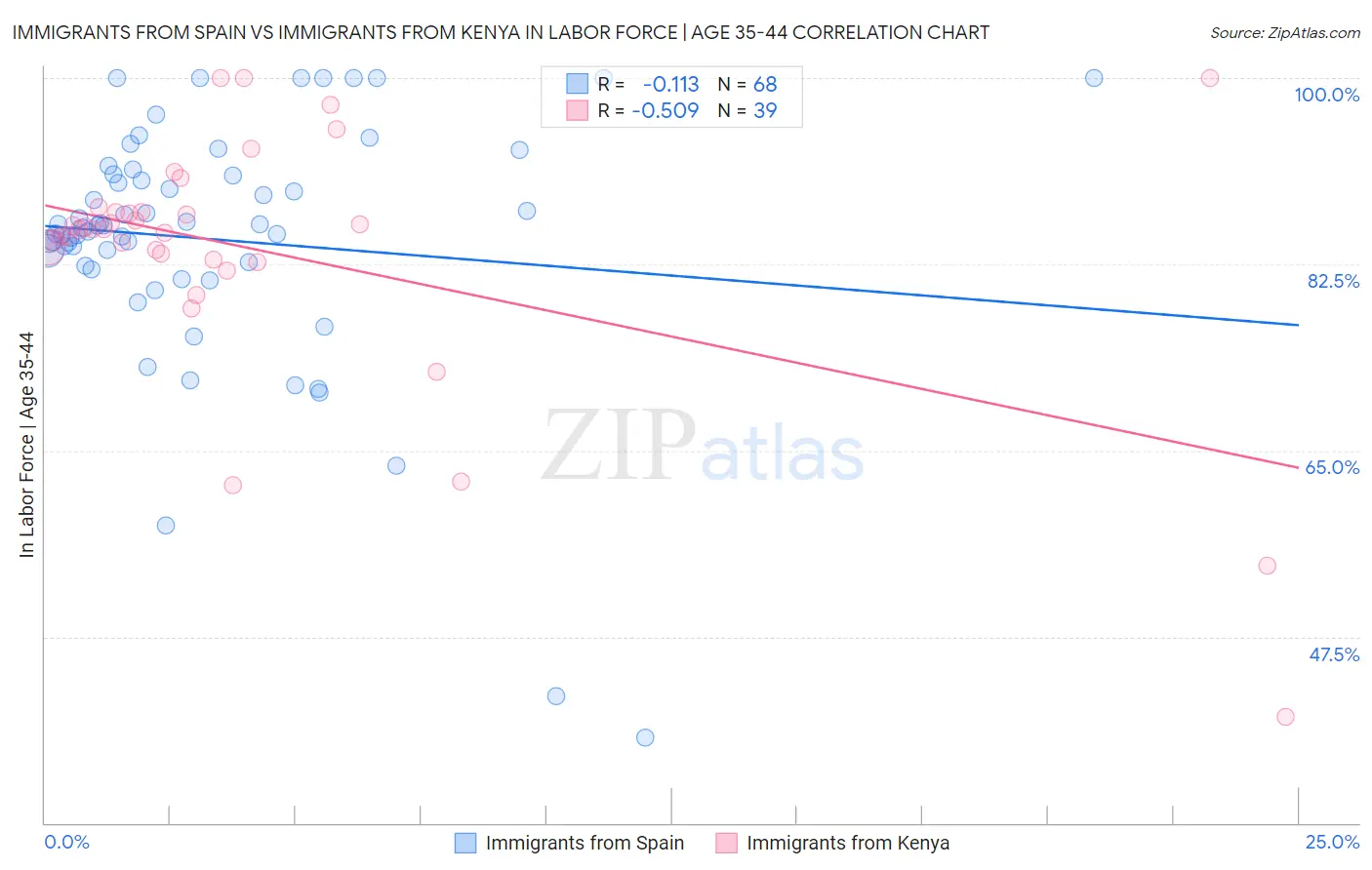 Immigrants from Spain vs Immigrants from Kenya In Labor Force | Age 35-44