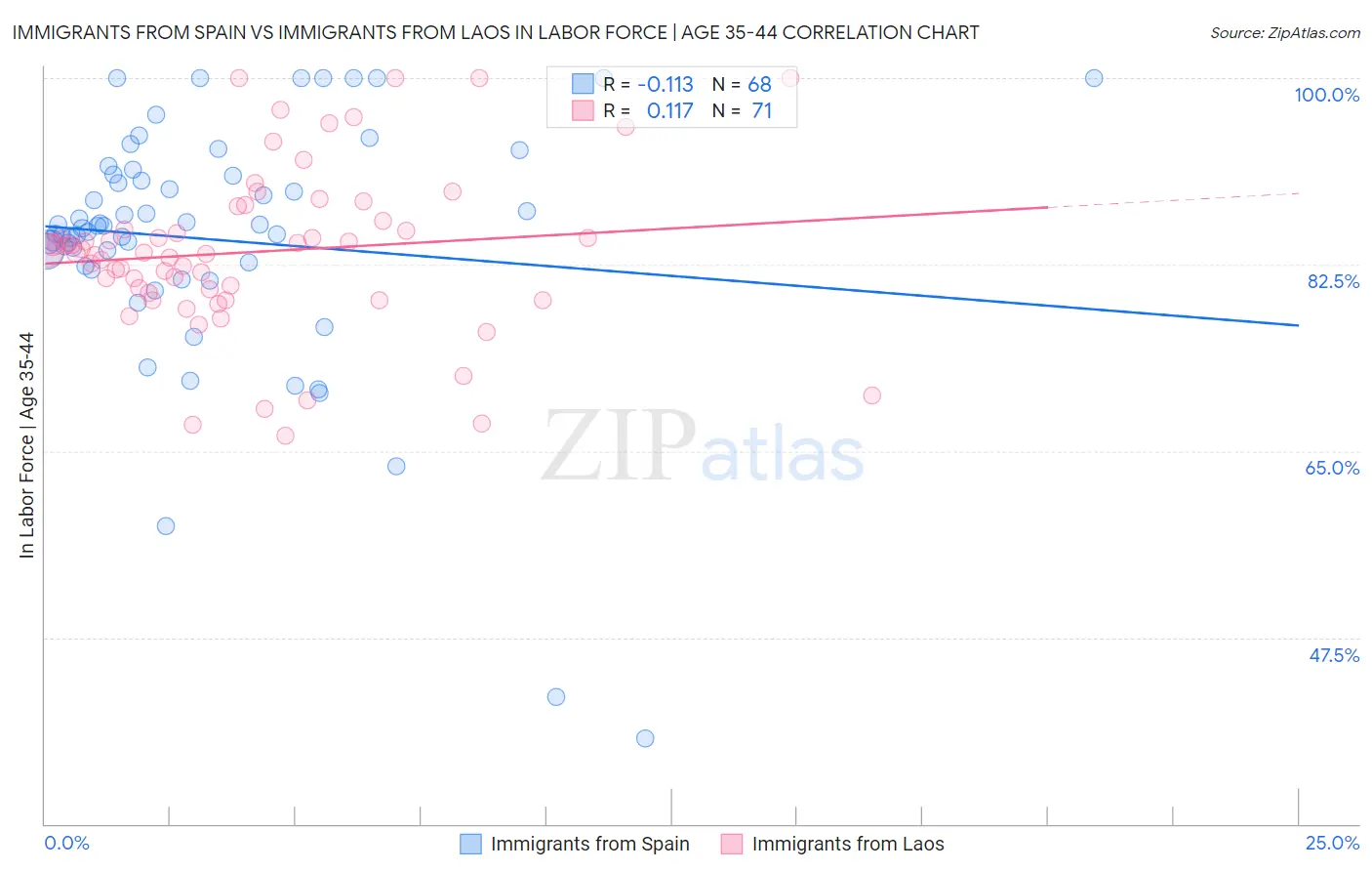Immigrants from Spain vs Immigrants from Laos In Labor Force | Age 35-44