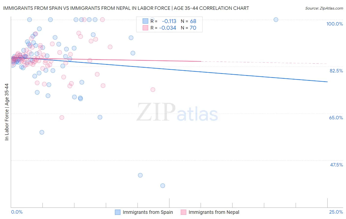 Immigrants from Spain vs Immigrants from Nepal In Labor Force | Age 35-44