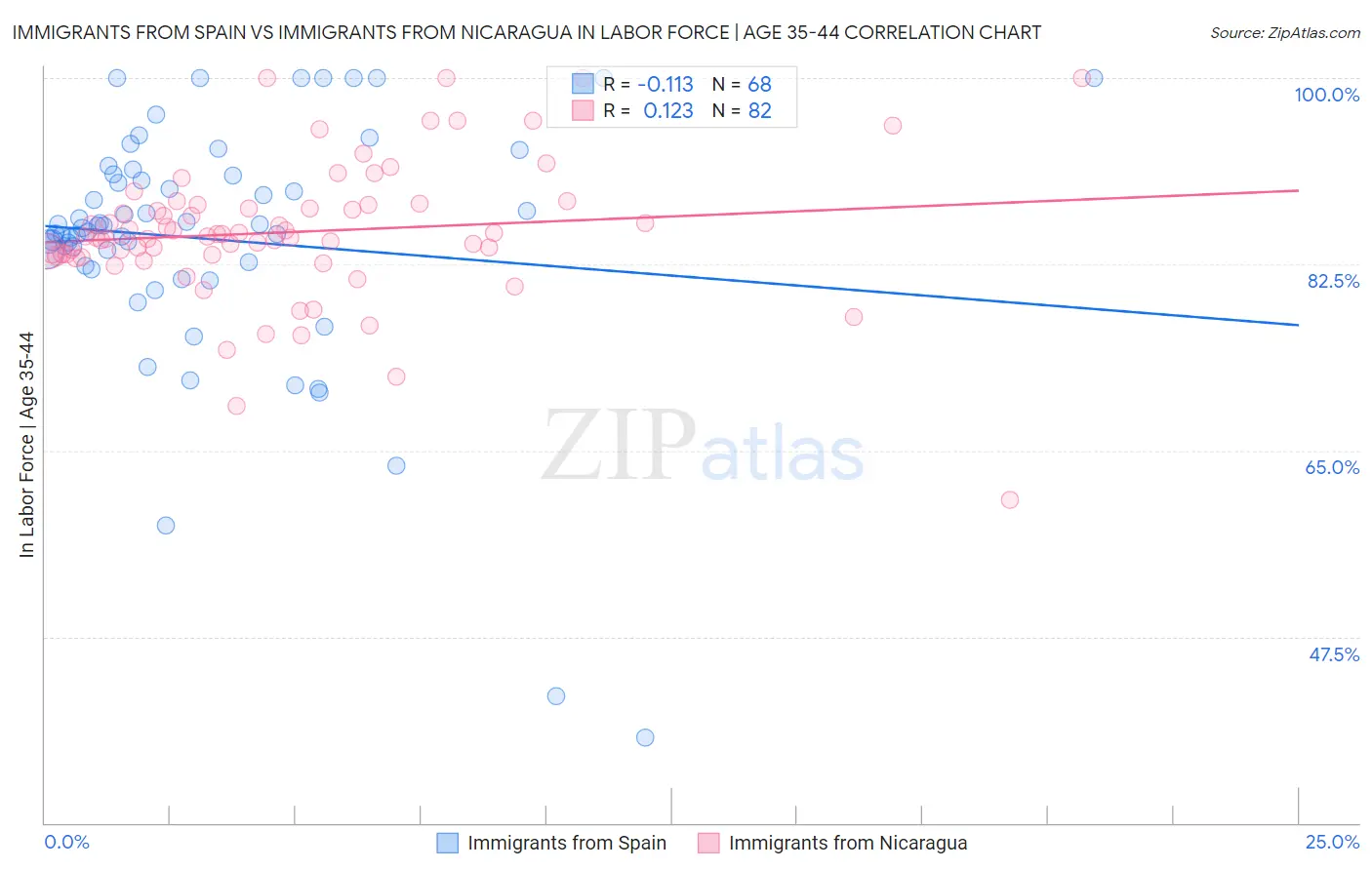 Immigrants from Spain vs Immigrants from Nicaragua In Labor Force | Age 35-44