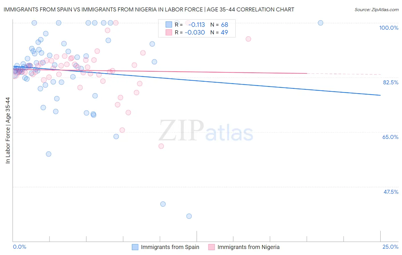 Immigrants from Spain vs Immigrants from Nigeria In Labor Force | Age 35-44