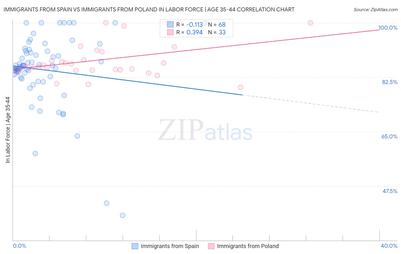 Immigrants from Spain vs Immigrants from Poland In Labor Force | Age 35-44
