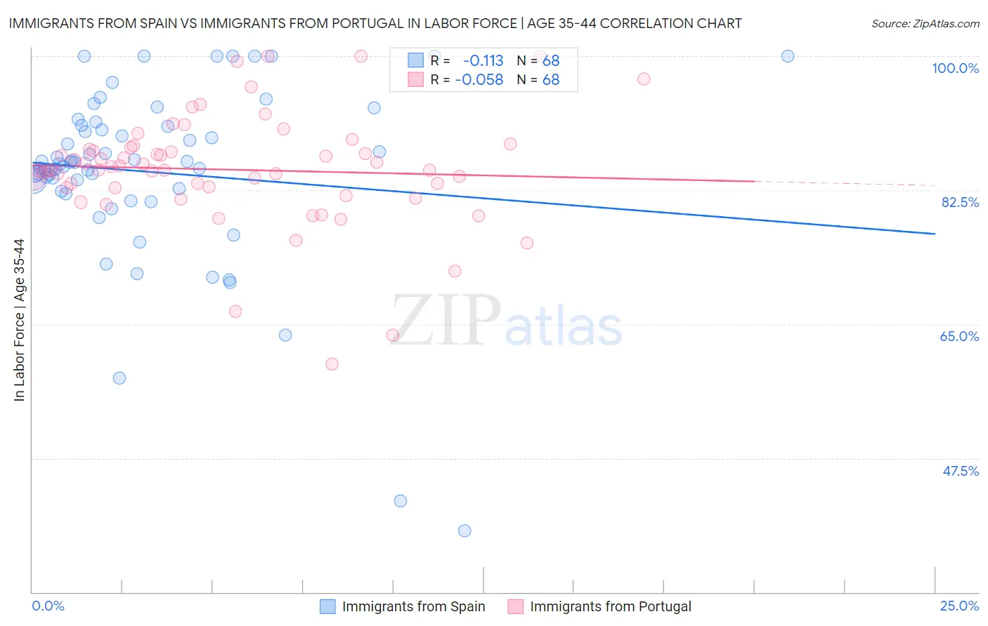 Immigrants from Spain vs Immigrants from Portugal In Labor Force | Age 35-44