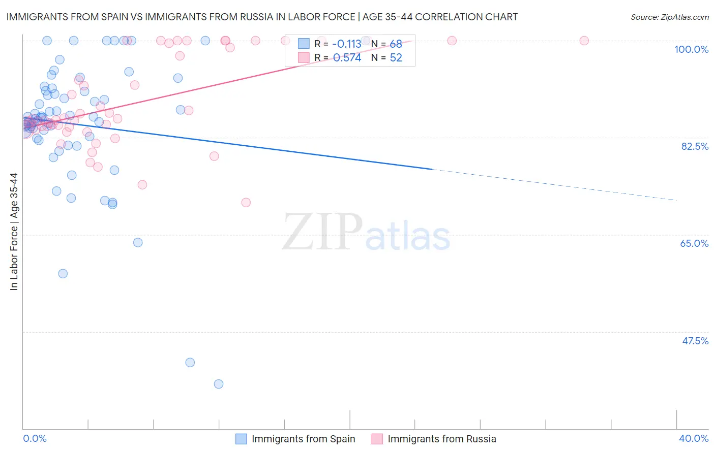 Immigrants from Spain vs Immigrants from Russia In Labor Force | Age 35-44