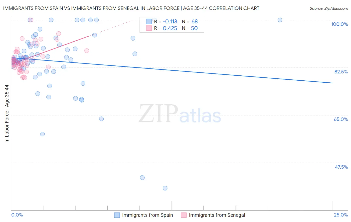 Immigrants from Spain vs Immigrants from Senegal In Labor Force | Age 35-44