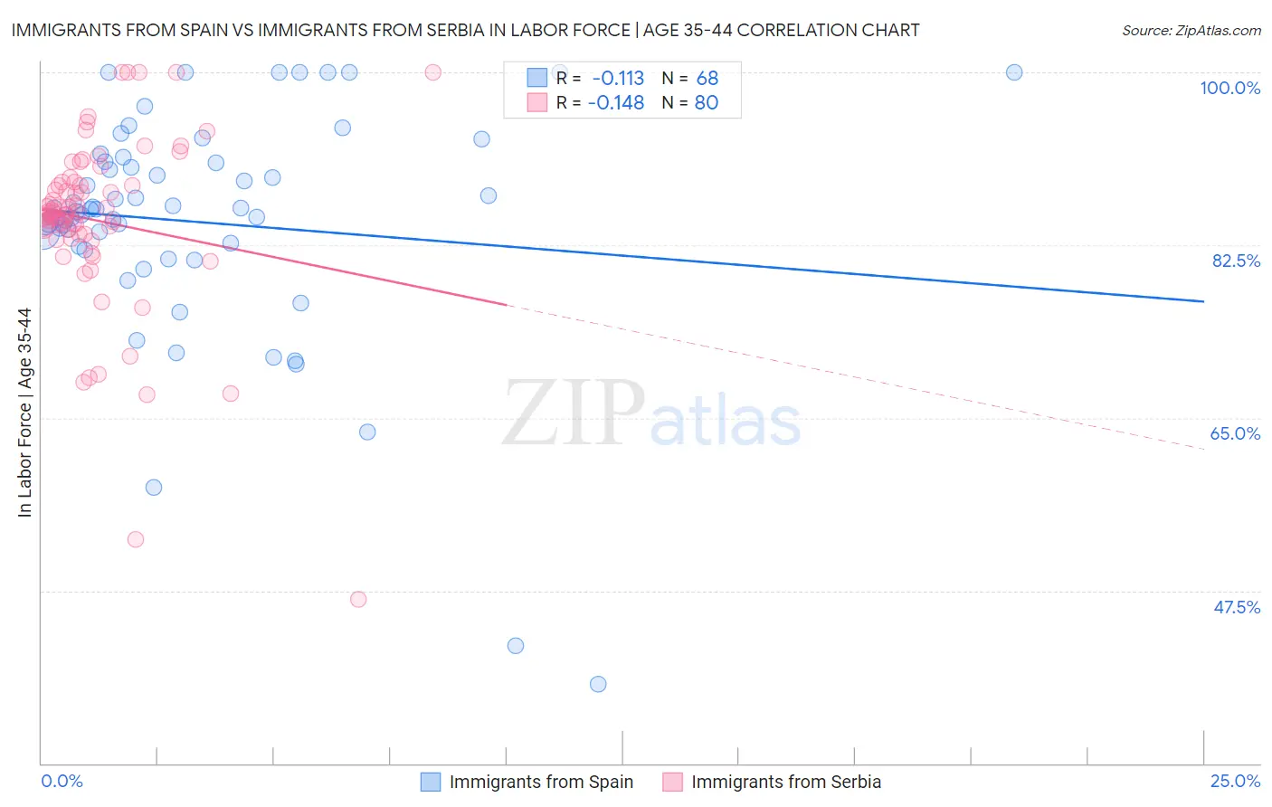 Immigrants from Spain vs Immigrants from Serbia In Labor Force | Age 35-44