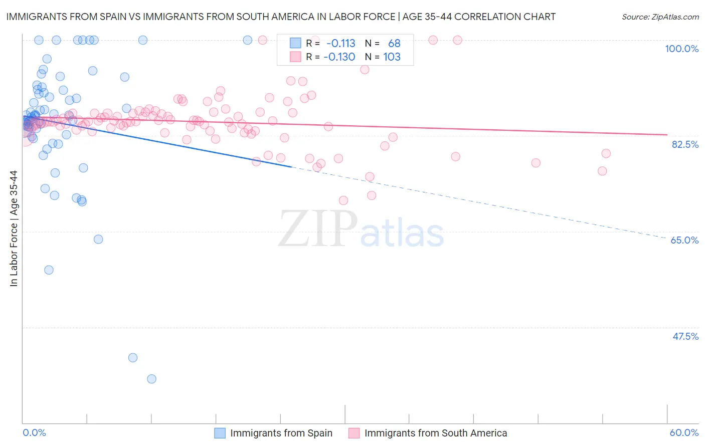 Immigrants from Spain vs Immigrants from South America In Labor Force | Age 35-44