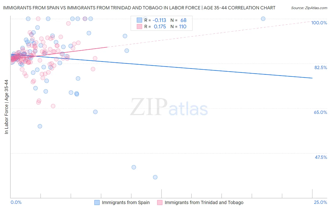 Immigrants from Spain vs Immigrants from Trinidad and Tobago In Labor Force | Age 35-44