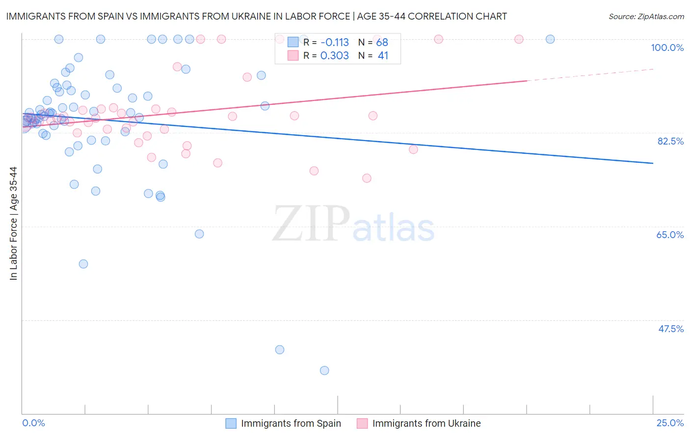 Immigrants from Spain vs Immigrants from Ukraine In Labor Force | Age 35-44