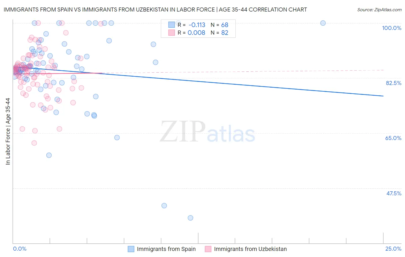 Immigrants from Spain vs Immigrants from Uzbekistan In Labor Force | Age 35-44