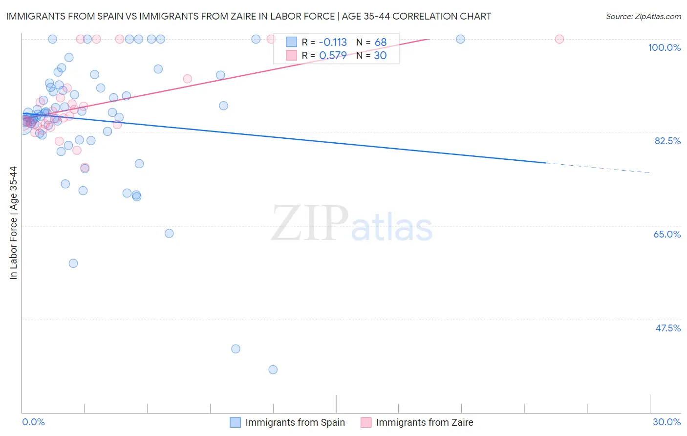 Immigrants from Spain vs Immigrants from Zaire In Labor Force | Age 35-44