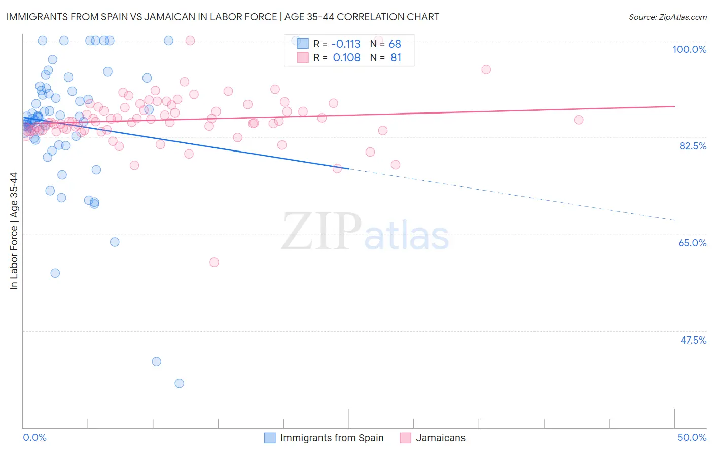 Immigrants from Spain vs Jamaican In Labor Force | Age 35-44