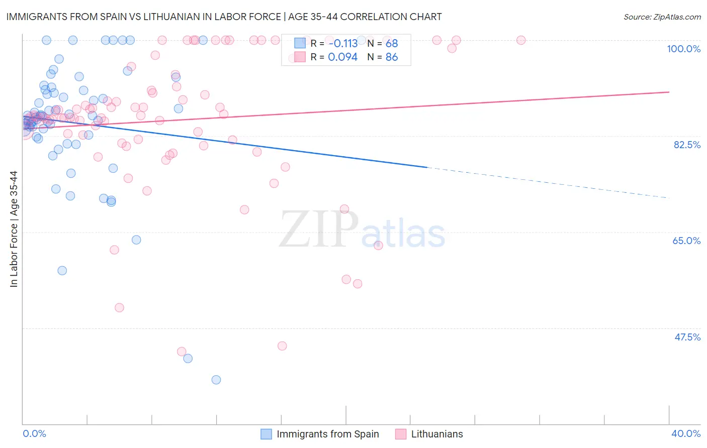 Immigrants from Spain vs Lithuanian In Labor Force | Age 35-44