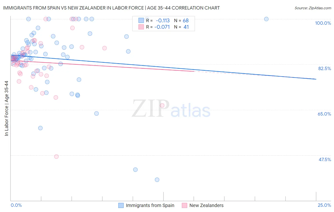 Immigrants from Spain vs New Zealander In Labor Force | Age 35-44