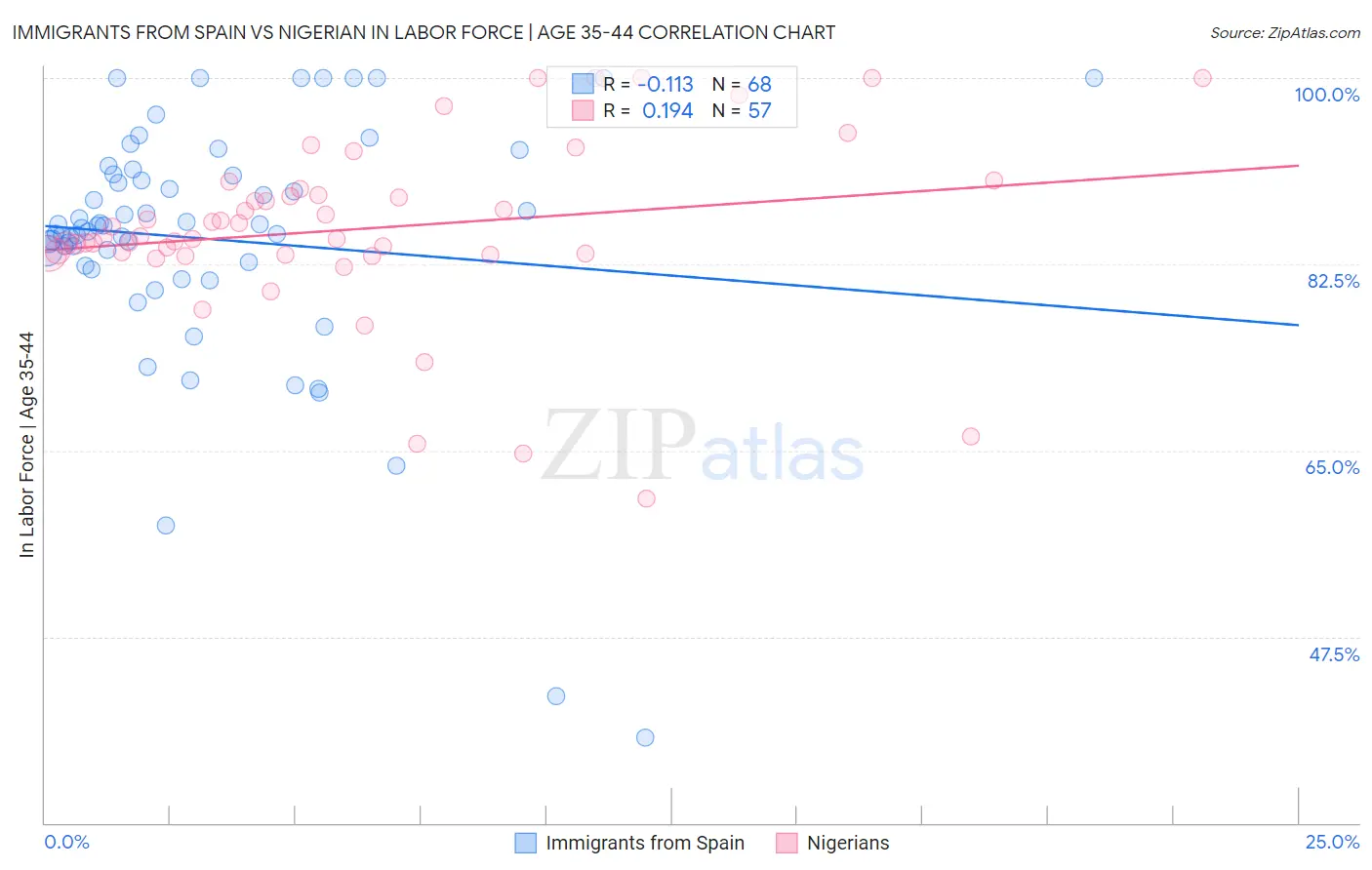 Immigrants from Spain vs Nigerian In Labor Force | Age 35-44