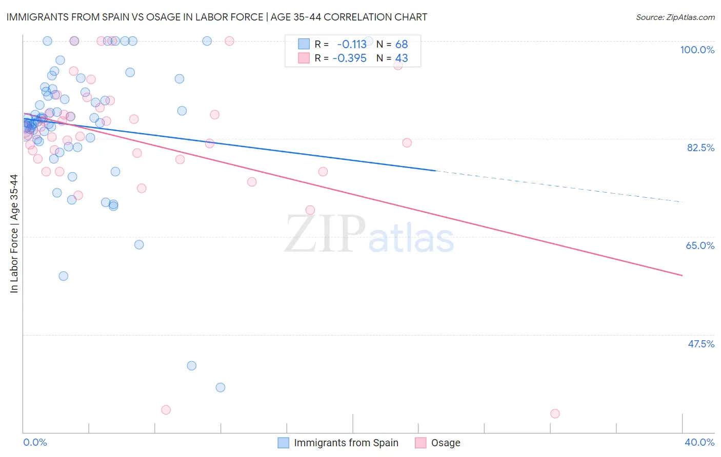 Immigrants from Spain vs Osage In Labor Force | Age 35-44