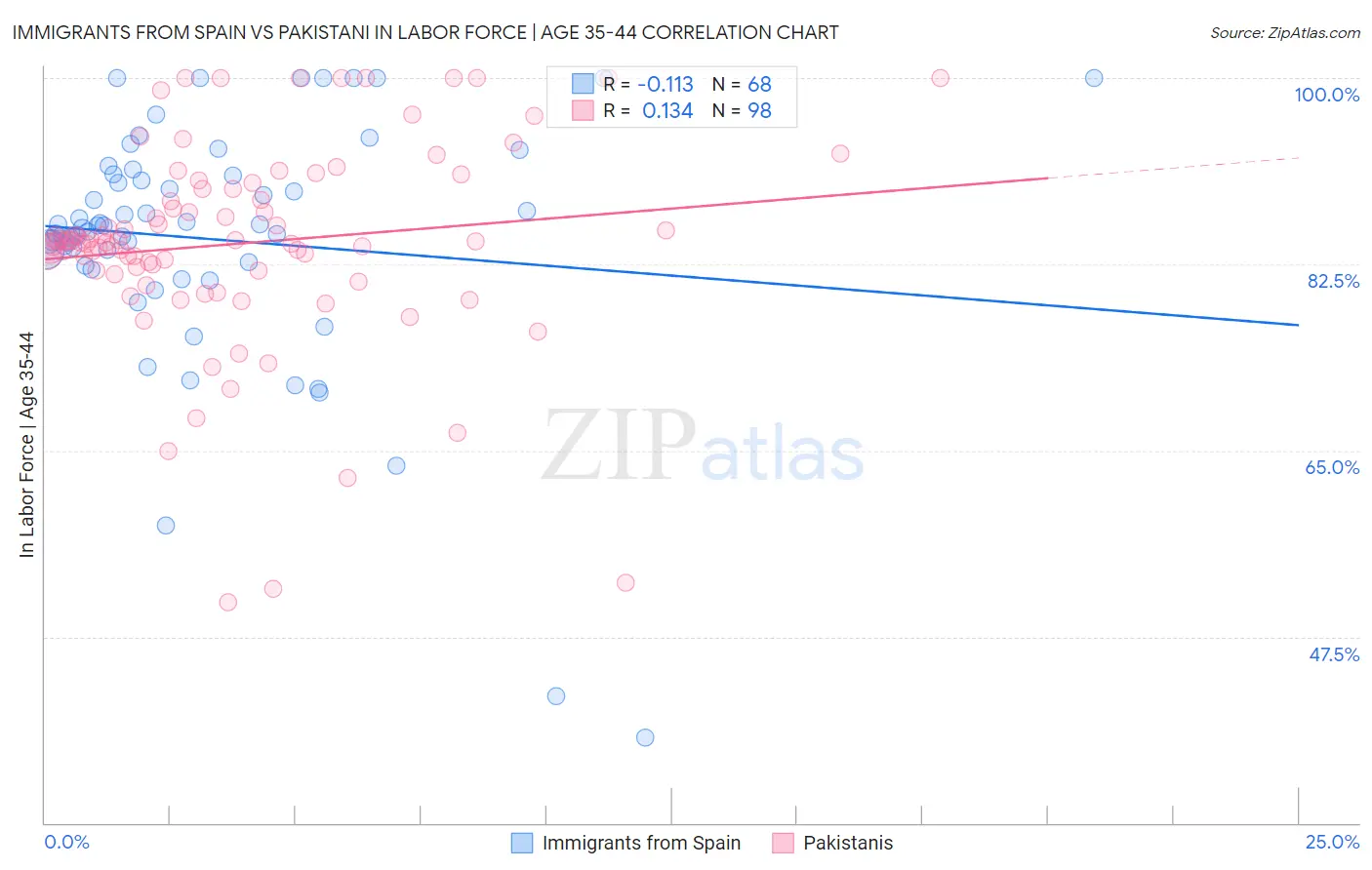 Immigrants from Spain vs Pakistani In Labor Force | Age 35-44