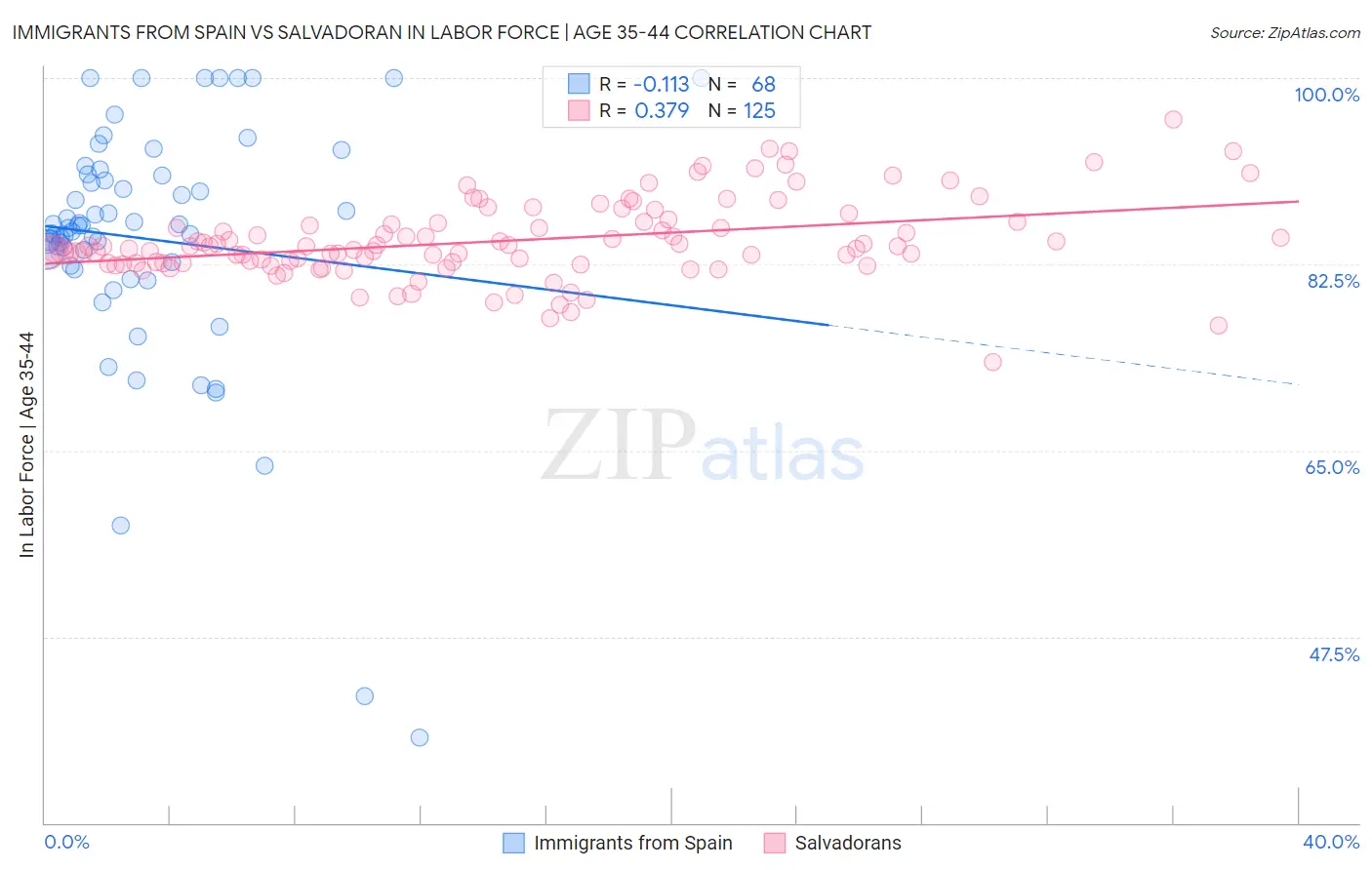 Immigrants from Spain vs Salvadoran In Labor Force | Age 35-44