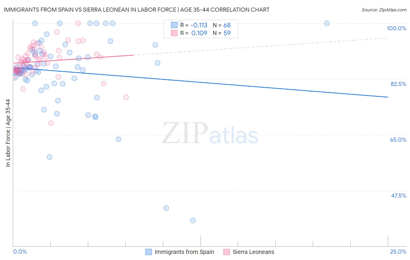 Immigrants from Spain vs Sierra Leonean In Labor Force | Age 35-44