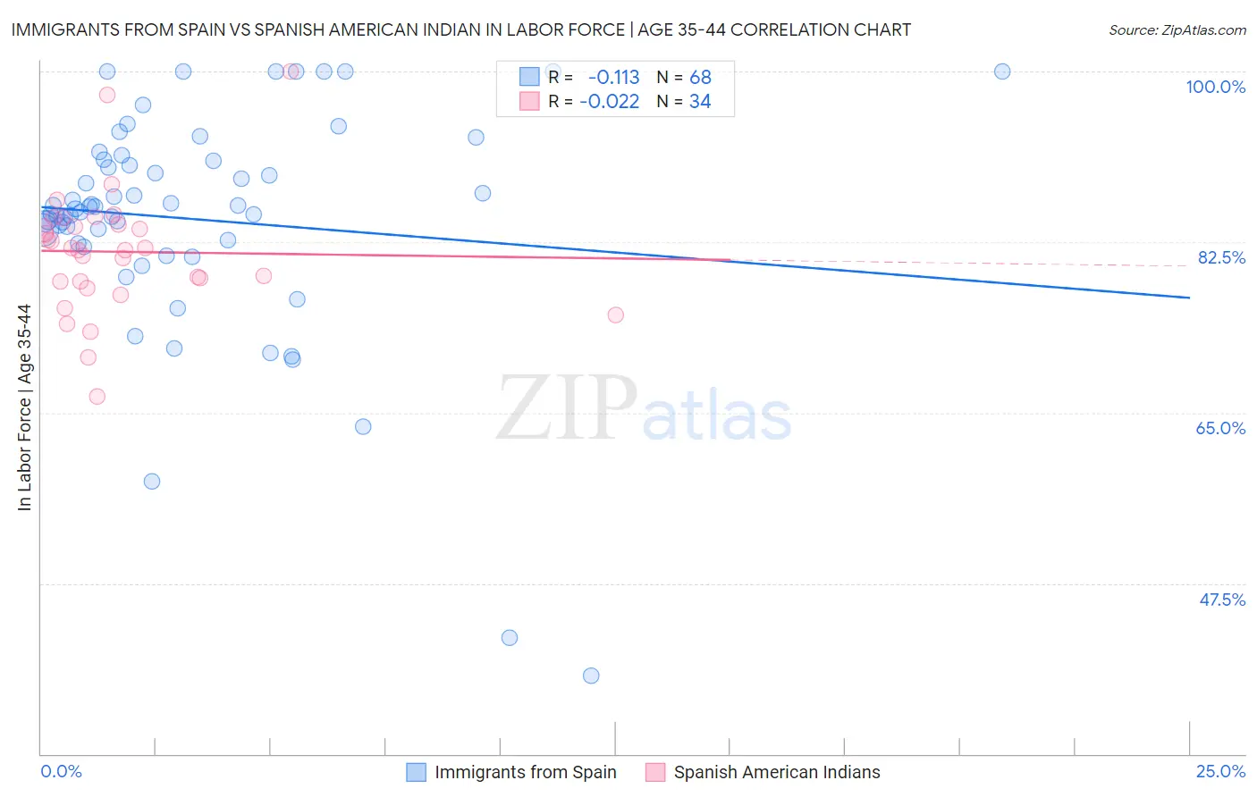 Immigrants from Spain vs Spanish American Indian In Labor Force | Age 35-44