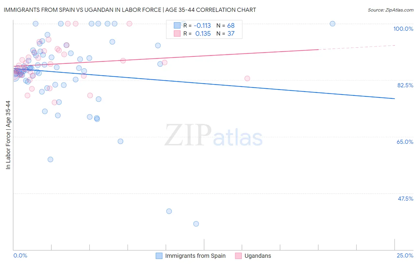 Immigrants from Spain vs Ugandan In Labor Force | Age 35-44