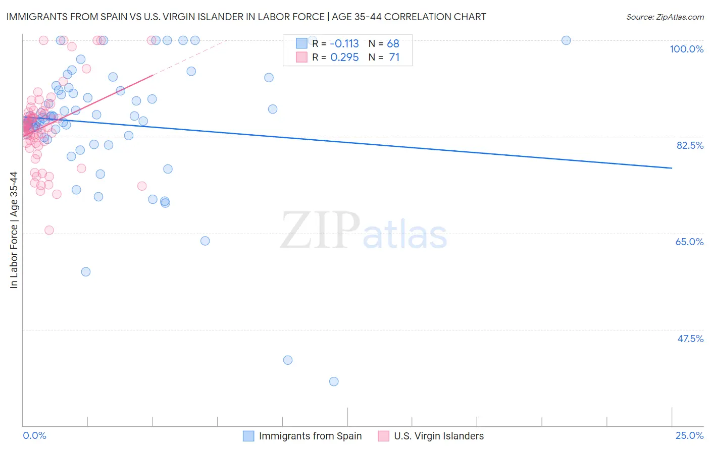 Immigrants from Spain vs U.S. Virgin Islander In Labor Force | Age 35-44