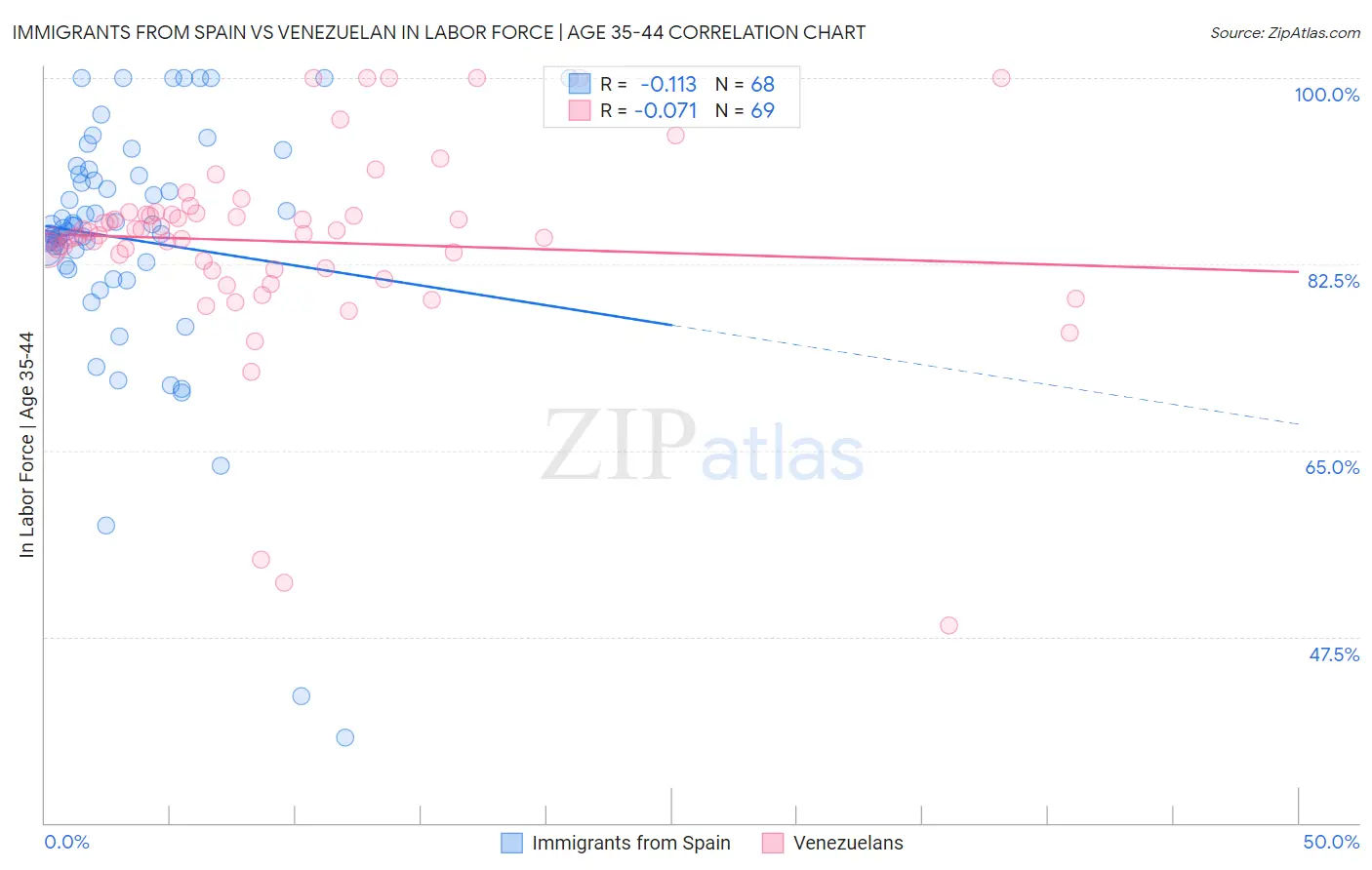 Immigrants from Spain vs Venezuelan In Labor Force | Age 35-44