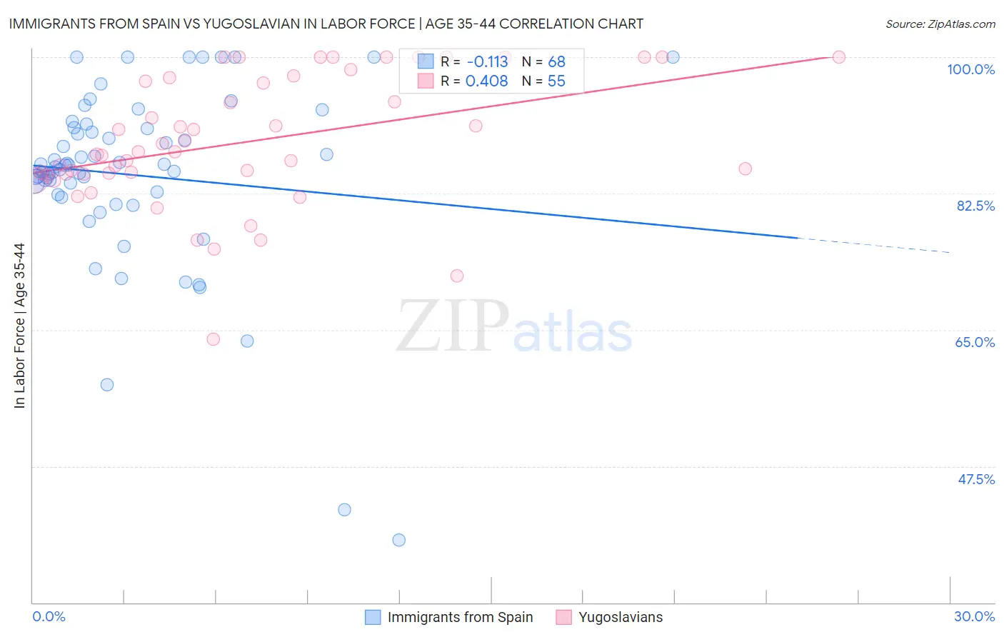 Immigrants from Spain vs Yugoslavian In Labor Force | Age 35-44