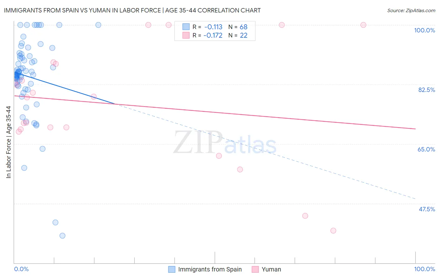 Immigrants from Spain vs Yuman In Labor Force | Age 35-44